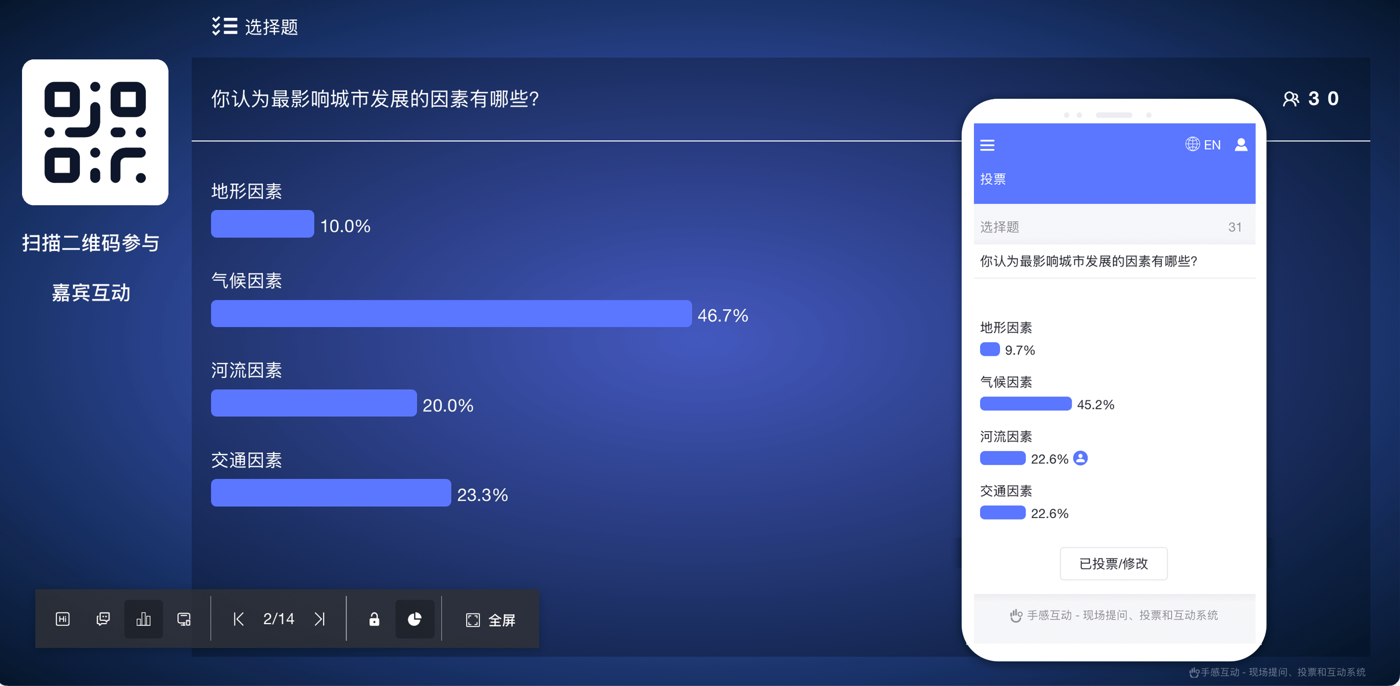 手感互动实时投票功能效果图:大屏投票结果统计与手机端投票参与界面